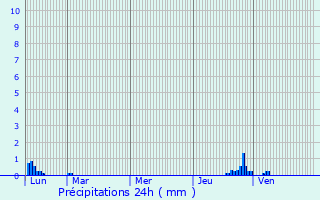 Graphique des précipitations prvues pour Mercus-Garrabet