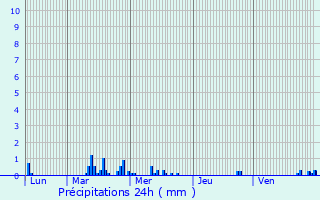 Graphique des précipitations prvues pour Sains-en-Gohelle