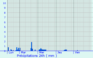 Graphique des précipitations prvues pour La Gouesnire