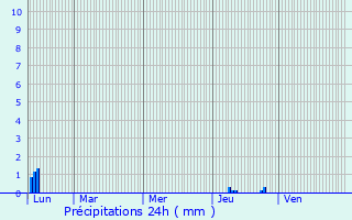 Graphique des précipitations prvues pour Lansargues