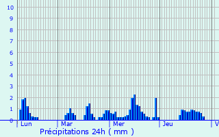 Graphique des précipitations prvues pour Les Deux Alpes