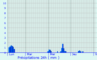 Graphique des précipitations prvues pour Montreuil-sur-Ille