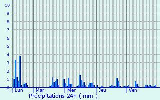 Graphique des précipitations prvues pour Chaudfontaine