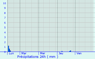 Graphique des précipitations prvues pour Saint-Hilaire-de-Beauvoir