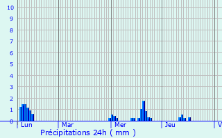 Graphique des précipitations prvues pour Guipel