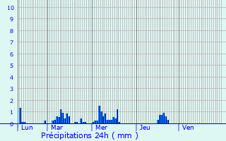 Graphique des précipitations prvues pour Le Grand-Quevilly