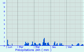 Graphique des précipitations prvues pour Wallers-Trlon