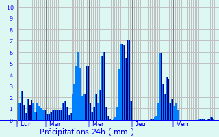 Graphique des précipitations prvues pour Beinasco