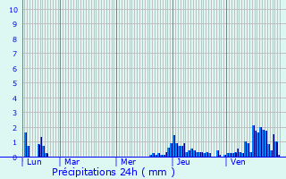 Graphique des précipitations prvues pour Peillonnex