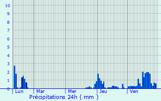 Graphique des précipitations prvues pour Bogve