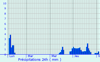 Graphique des précipitations prvues pour Copponex