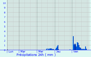 Graphique des précipitations prvues pour Les Sauvages