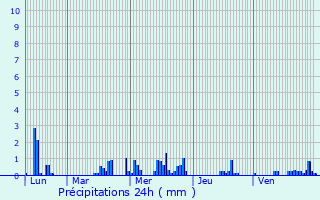 Graphique des précipitations prvues pour Profondeville