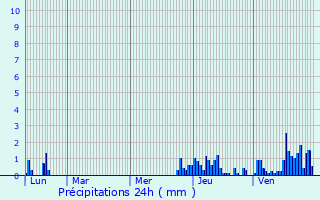 Graphique des précipitations prvues pour Entrevernes