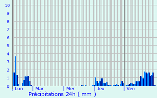 Graphique des précipitations prvues pour Avoriaz