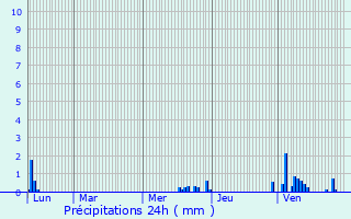 Graphique des précipitations prvues pour Saint-Martin-en-Haut