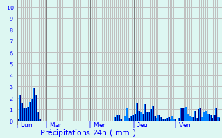 Graphique des précipitations prvues pour Albertville
