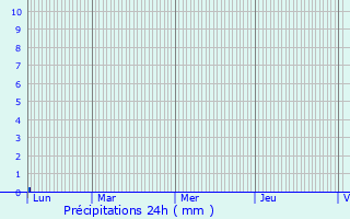 Graphique des précipitations prvues pour Vailhan
