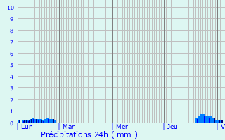 Graphique des précipitations prvues pour Arignac