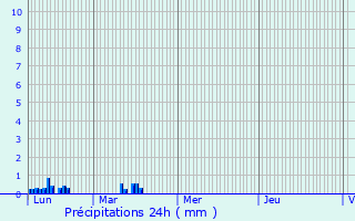 Graphique des précipitations prvues pour La Combe-de-Lancey