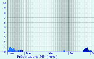 Graphique des précipitations prvues pour Rouze