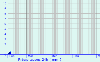Graphique des précipitations prvues pour Ell