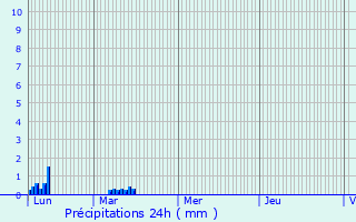 Graphique des précipitations prvues pour Saint-Bernard