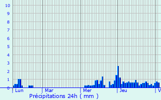 Graphique des précipitations prvues pour Le Thillot