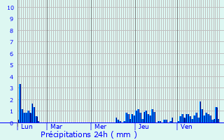 Graphique des précipitations prvues pour Faverges