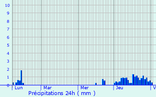 Graphique des précipitations prvues pour Sorbiers