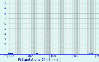 Graphique des précipitations prvues pour Chevillard