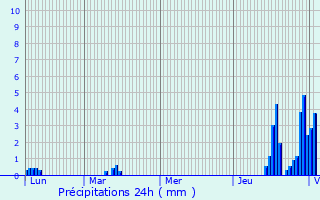 Graphique des précipitations prvues pour Vannoz