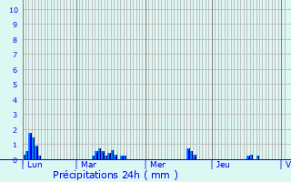 Graphique des précipitations prvues pour Verdun