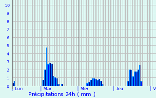Graphique des précipitations prvues pour Le Puch