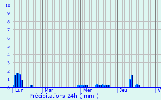 Graphique des précipitations prvues pour Le Tronchet