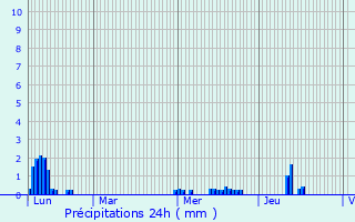 Graphique des précipitations prvues pour Lanhlin