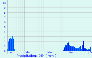 Graphique des précipitations prvues pour Marigny-Saint-Marcel