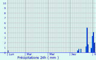 Graphique des précipitations prvues pour Kiffis