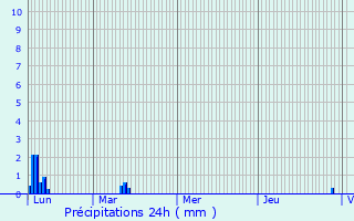 Graphique des précipitations prvues pour Meythet