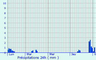 Graphique des précipitations prvues pour Soultzmatt