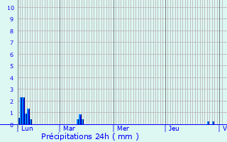 Graphique des précipitations prvues pour Cran-Gvrier