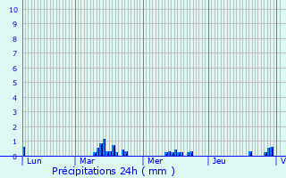 Graphique des précipitations prvues pour Bons-en-Chablais