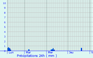 Graphique des précipitations prvues pour Belleydoux