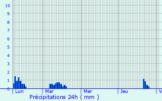 Graphique des précipitations prvues pour Clry