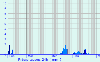 Graphique des précipitations prvues pour Brindas