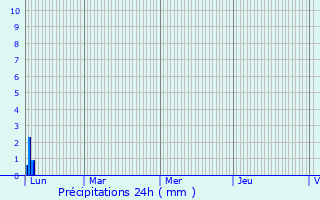 Graphique des précipitations prvues pour Brunoy