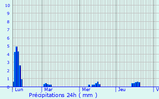 Graphique des précipitations prvues pour Quintin
