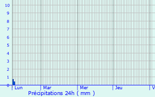 Graphique des précipitations prvues pour Pouzolles