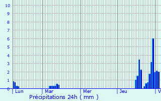 Graphique des précipitations prvues pour Miges