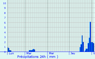 Graphique des précipitations prvues pour Esserval-Combe
